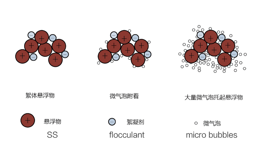 氣浮原理 氣浮原理